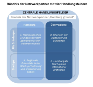 Studie zur Gründerszene in Hamburg Gründungsförderung in Hamburg